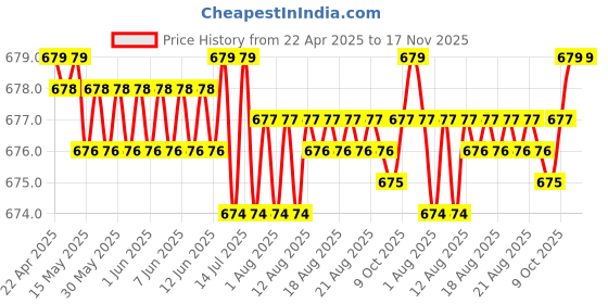 moglix.com Kozdiko 15mm 20m Chrome Car Beading Roll for Maruti Alto kozdiko Price History Graph from 22 Apr 2025 to 17 Nov 2025