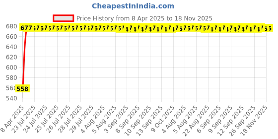 moglix.com Kozdiko 15mm 20m Chrome Car Beading Roll for Maruti Grand Vitara kozdiko Price History Graph from 8 Apr 2025 to 18 Nov 2025