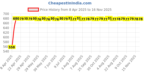 moglix.com Kozdiko 15mm 20m Chrome Car Beading Roll for Maruti Gypsy kozdiko Price History Graph from 8 Apr 2025 to 15 Nov 2025
