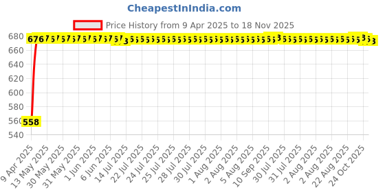 moglix.com Kozdiko 15mm 20m Chrome Car Beading Roll for Maruti S-Cross kozdiko Price History Graph from 9 Apr 2025 to 18 Nov 2025