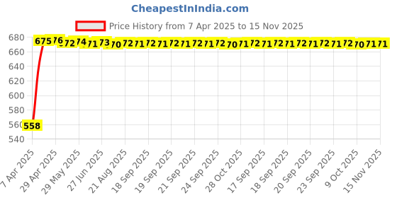 moglix.com Kozdiko 15mm 20m Chrome Car Beading Roll for Maruti Swift kozdiko Price History Graph from 7 Apr 2025 to 15 Nov 2025