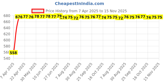 moglix.com Kozdiko 15mm 20m Chrome Car Beading Roll for Maruti Vitara Brezza kozdiko Price History Graph from 7 Apr 2025 to 15 Nov 2025
