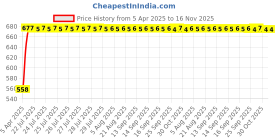 moglix.com Kozdiko 15mm 20m Chrome Car Beading Roll for Merceda Gls-Class kozdiko Price History Graph from 5 Apr 2025 to 15 Nov 2025