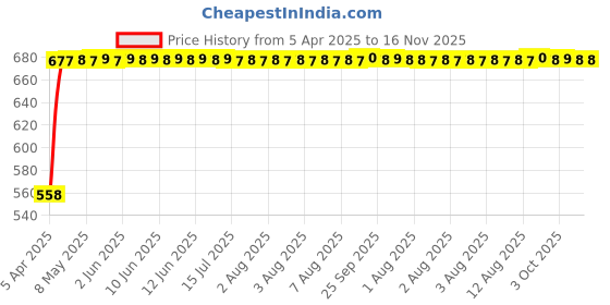 moglix.com Kozdiko 15mm 20m Chrome Car Beading Roll for Merceds B-Class kozdiko Price History Graph from 5 Apr 2025 to 16 Nov 2025