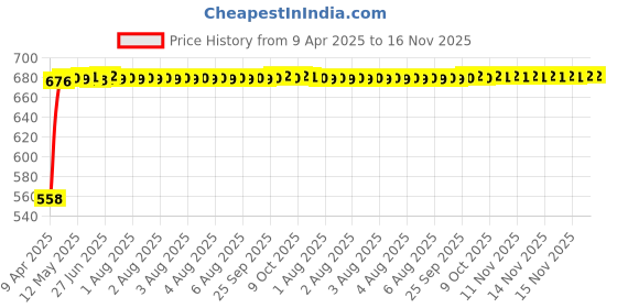 moglix.com Kozdiko 15mm 20m Chrome Car Beading Roll for Renault Fluence kozdiko Price History Graph from 9 Apr 2025 to 15 Nov 2025
