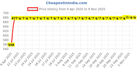 moglix.com Kozdiko 15mm 20m Chrome Car Beading Roll for Renault Scala kozdiko Price History Graph from 9 Apr 2025 to 7 Nov 2025