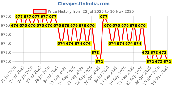 moglix.com Kozdiko 15mm 20m Chrome Car Beading Roll for Skoda Octavia kozdiko Price History Graph from 22 Jul 2025 to 15 Nov 2025