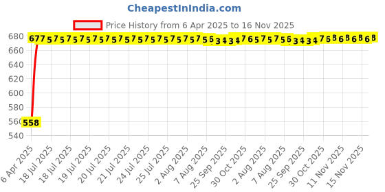 moglix.com Kozdiko 15mm 20m Chrome Car Beading Roll for Skoda Yeti kozdiko Price History Graph from 6 Apr 2025 to 16 Nov 2025