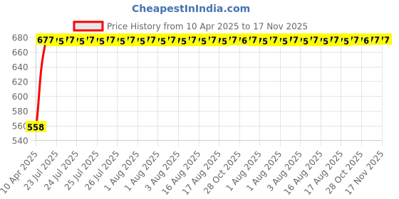 moglix.com Kozdiko 15mm 20m Chrome Car Beading Roll for Tata Safari Dicar kozdiko Price History Graph from 10 Apr 2025 to 17 Nov 2025