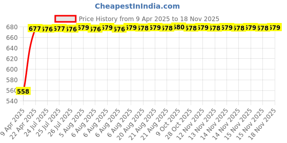 moglix.com Kozdiko 15mm 20m Chrome Car Beading Roll for Volkswagen Beetle kozdiko Price History Graph from 9 Apr 2025 to 15 Nov 2025