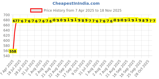 moglix.com Kozdiko 15mm 20m Chrome Car Beading Roll for Volkswagen Polo GTI kozdiko Price History Graph from 7 Apr 2025 to 17 Nov 2025