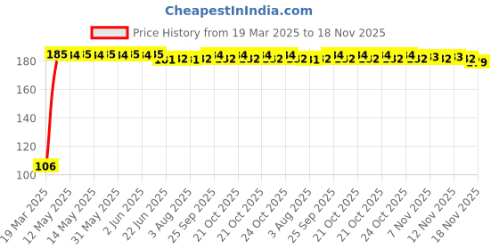 moglix.com Kozdiko 17cm Stainless Steel Mechanical Scissor Vehicle Lift Jack Rod for Kia Seltos Facelift 2023-Present kozdiko Price History Graph from 19 Mar 2025 to 18 Nov 2025