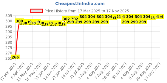 moglix.com Kozdiko 17cm Stainless Steel Mechanical Scissor Vehicle Lift Jack Rod for Mahindra Scorpio-N-2022 kozdiko Price History Graph from 17 Mar 2025 to 17 Nov 2025