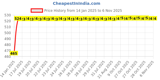 moglix.com Kozdiko 18 in 1 Digital Tone Magic Horn for Bajaj Pulsar AS150 kozdiko Price History Graph from 14 Jan 2025 to 5 Nov 2025