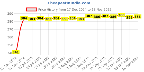 moglix.com Kozdiko 18 in 1 Digital Tone Magic Horn for Hero PGM Fi kozdiko Price History Graph from 17 Dec 2024 to 17 Nov 2025