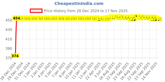 moglix.com Kozdiko 1A 2 Ports USB Car Charger for Audi A3 Cabriolet kozdiko Price History Graph from 28 Dec 2024 to 17 Nov 2025