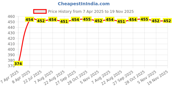 moglix.com Kozdiko 1A 2 Ports USB Car Charger for BMW 5 Series kozdiko Price History Graph from 7 Apr 2025 to 18 Nov 2025