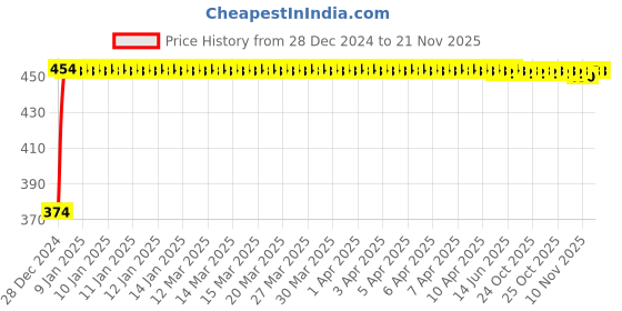 moglix.com Kozdiko 1A 2 Ports USB Car Charger for Honda WRV kozdiko Price History Graph from 28 Dec 2024 to 18 Nov 2025