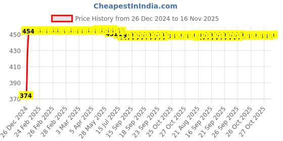 moglix.com Kozdiko 1A 2 Ports USB Car Charger for Mahindra Reva kozdiko Price History Graph from 26 Dec 2024 to 16 Nov 2025