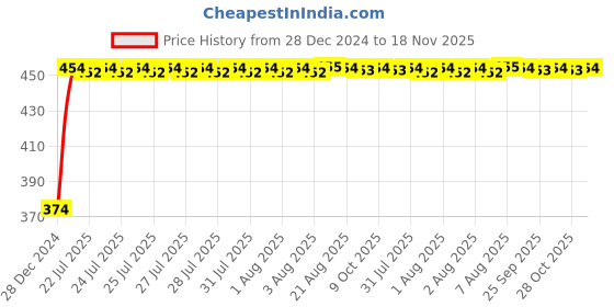 moglix.com Kozdiko 1A 2 Ports USB Car Charger for Mahindra Verito Vibe kozdiko Price History Graph from 28 Dec 2024 to 17 Nov 2025