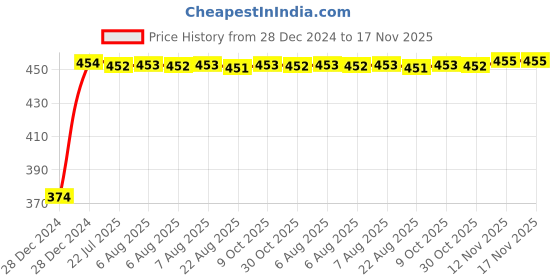 moglix.com Kozdiko 1A 2 Ports USB Car Charger for Maruti Suzuki Swift Dzire kozdiko Price History Graph from 28 Dec 2024 to 17 Nov 2025
