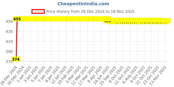 moglix.com Kozdiko 1A 2 Ports USB Car Charger for Mercedes Benz A-Class kozdiko Price History Graph from 28 Dec 2024 to 17 Nov 2025