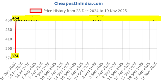 moglix.com Kozdiko 1A 2 Ports USB Car Charger for Tata Zest kozdiko Price History Graph from 28 Dec 2024 to 18 Nov 2025