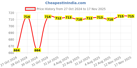 moglix.com Kozdiko 2 Pcs 120cm Car Door Opening Warning LED Strips Safety Light Set for Audi A3 Cabriolet kozdiko Price History Graph from 27 Oct 2024 to 16 Nov 2025