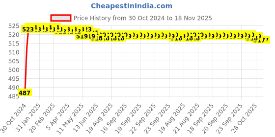 moglix.com Kozdiko 2 Pcs 120cm Car Door Opening Warning LED Strips Safety Light Set for Audi A4 kozdiko Price History Graph from 30 Oct 2024 to 18 Nov 2025