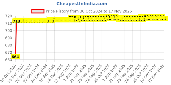 moglix.com Kozdiko 2 Pcs 120cm Car Door Opening Warning LED Strips Safety Light Set for Audi A5 kozdiko Price History Graph from 30 Oct 2024 to 17 Nov 2025