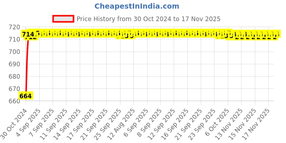 moglix.com Kozdiko 2 Pcs 120cm Car Door Opening Warning LED Strips Safety Light Set for Audi A7 kozdiko Price History Graph from 30 Oct 2024 to 17 Nov 2025