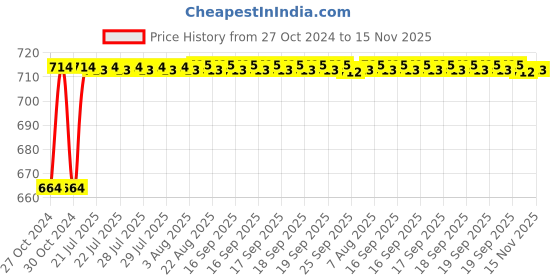 moglix.com Kozdiko 2 Pcs 120cm Car Door Opening Warning LED Strips Safety Light Set for Audi A8 kozdiko Price History Graph from 27 Oct 2024 to 15 Nov 2025