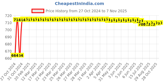 moglix.com Kozdiko 2 Pcs 120cm Car Door Opening Warning LED Strips Safety Light Set for Audi E-Tron kozdiko Price History Graph from 27 Oct 2024 to 7 Nov 2025