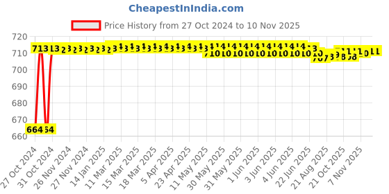 moglix.com Kozdiko 2 Pcs 120cm Car Door Opening Warning LED Strips Safety Light Set for Audi Q3 kozdiko Price History Graph from 27 Oct 2024 to 9 Nov 2025