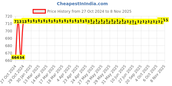 moglix.com Kozdiko 2 Pcs 120cm Car Door Opening Warning LED Strips Safety Light Set for Audi Q7 kozdiko Price History Graph from 27 Oct 2024 to 7 Nov 2025