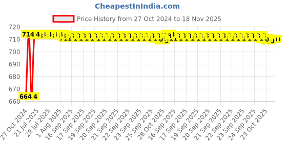 moglix.com Kozdiko 2 Pcs 120cm Car Door Opening Warning LED Strips Safety Light Set for Audi S5 kozdiko Price History Graph from 27 Oct 2024 to 17 Nov 2025