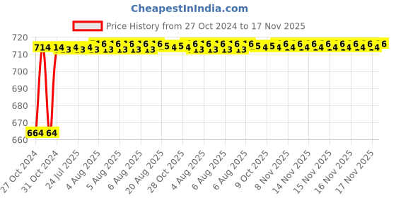 moglix.com Kozdiko 2 Pcs 120cm Car Door Opening Warning LED Strips Safety Light Set for BMW 3 GT kozdiko Price History Graph from 27 Oct 2024 to 17 Nov 2025