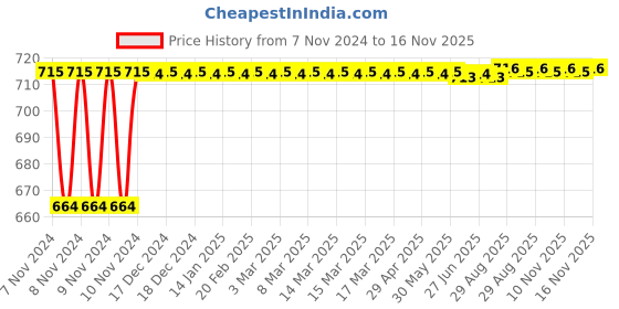 moglix.com Kozdiko 2 Pcs 120cm Car Door Opening Warning LED Strips Safety Light Set for BMW 4 Series kozdiko Price History Graph from 7 Nov 2024 to 16 Nov 2025