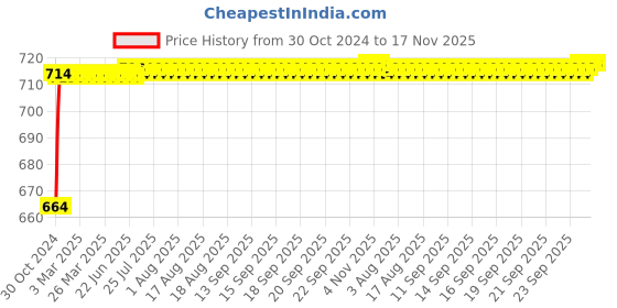 moglix.com Kozdiko 2 Pcs 120cm Car Door Opening Warning LED Strips Safety Light Set for BMW 5 Series kozdiko Price History Graph from 30 Oct 2024 to 17 Nov 2025