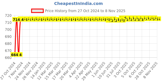 moglix.com Kozdiko 2 Pcs 120cm Car Door Opening Warning LED Strips Safety Light Set for BMW X1 kozdiko Price History Graph from 27 Oct 2024 to 7 Nov 2025