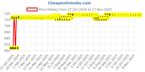 moglix.com Kozdiko 2 Pcs 120cm Car Door Opening Warning LED Strips Safety Light Set for Chevrolet Aveo kozdiko Price History Graph from 27 Oct 2024 to 17 Nov 2025