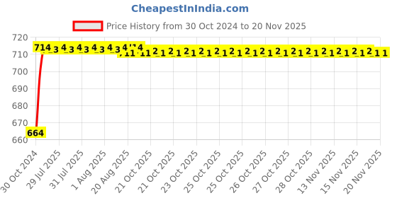 moglix.com Kozdiko 2 Pcs 120cm Car Door Opening Warning LED Strips Safety Light Set for Chevrolet Cruze kozdiko Price History Graph from 30 Oct 2024 to 18 Nov 2025