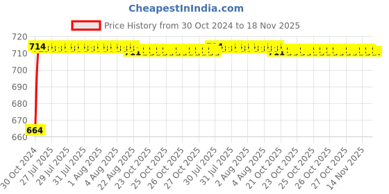 moglix.com Kozdiko 2 Pcs 120cm Car Door Opening Warning LED Strips Safety Light Set for Chevrolet Enjoy kozdiko Price History Graph from 30 Oct 2024 to 17 Nov 2025