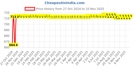 moglix.com Kozdiko 2 Pcs 120cm Car Door Opening Warning LED Strips Safety Light Set for Chevrolet Sail Hatchback kozdiko Price History Graph from 27 Oct 2024 to 10 Nov 2025