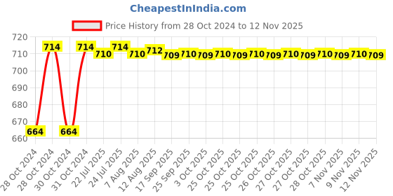 moglix.com Kozdiko 2 Pcs 120cm Car Door Opening Warning LED Strips Safety Light Set for Chevrolet UVA kozdiko Price History Graph from 28 Oct 2024 to 11 Nov 2025