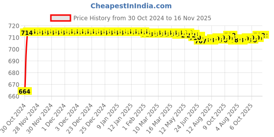 moglix.com Kozdiko 2 Pcs 120cm Car Door Opening Warning LED Strips Safety Light Set for Datsun Go Plus kozdiko Price History Graph from 30 Oct 2024 to 15 Nov 2025
