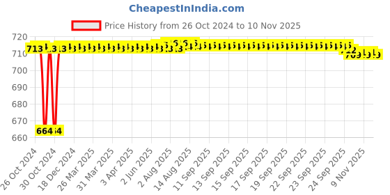 moglix.com Kozdiko 2 Pcs 120cm Car Door Opening Warning LED Strips Safety Light Set for Datsun Redi Go kozdiko Price History Graph from 26 Oct 2024 to 10 Nov 2025