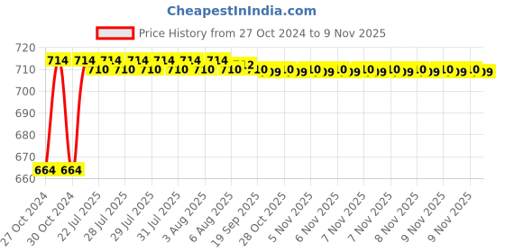 moglix.com Kozdiko 2 Pcs 120cm Car Door Opening Warning LED Strips Safety Light Set for Fiat Abarth kozdiko Price History Graph from 27 Oct 2024 to 9 Nov 2025