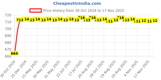 moglix.com Kozdiko 2 Pcs 120cm Car Door Opening Warning LED Strips Safety Light Set for Fiat Avventura kozdiko Price History Graph from 30 Oct 2024 to 17 Nov 2025