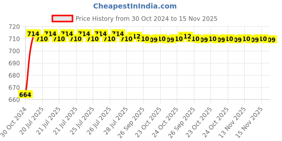 moglix.com Kozdiko 2 Pcs 120cm Car Door Opening Warning LED Strips Safety Light Set for Fiat Linea Classic kozdiko Price History Graph from 30 Oct 2024 to 15 Nov 2025